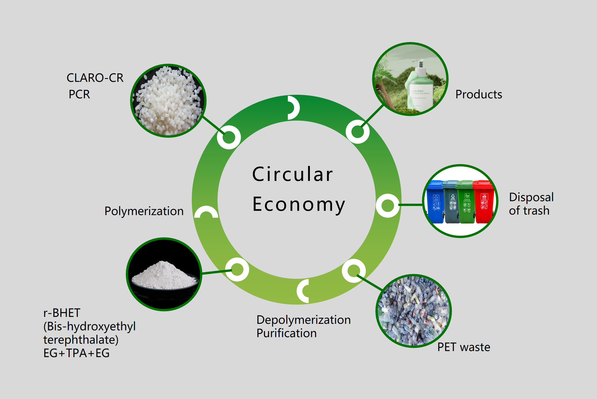 Post-consumer recycled plastic regeneration mixed with PP, PE, PET for new packaging materials